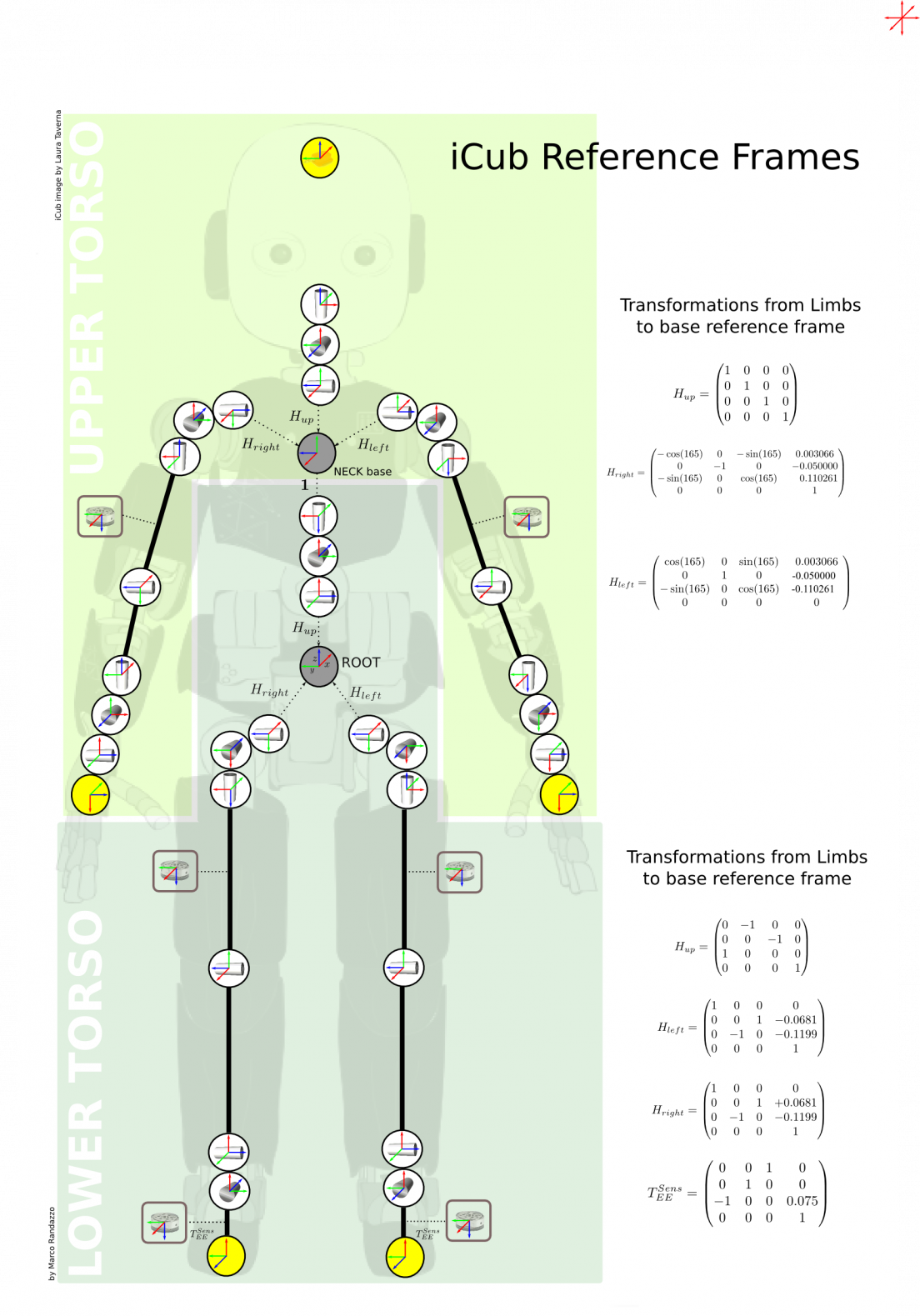 iCub Reference Frames